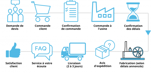 Le parcours client CHALLENV